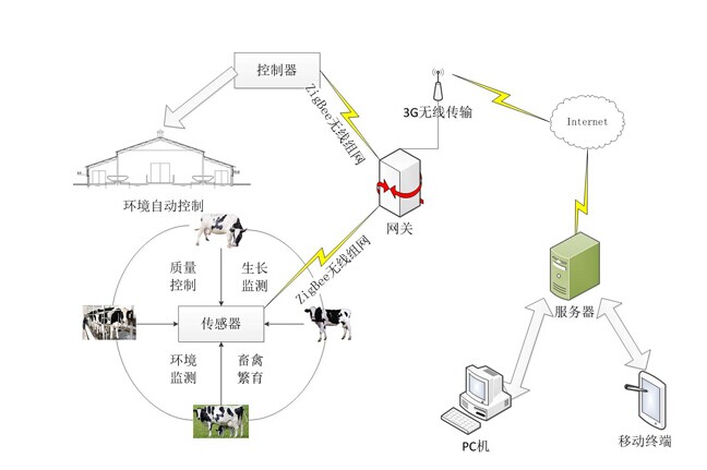 农业物联网