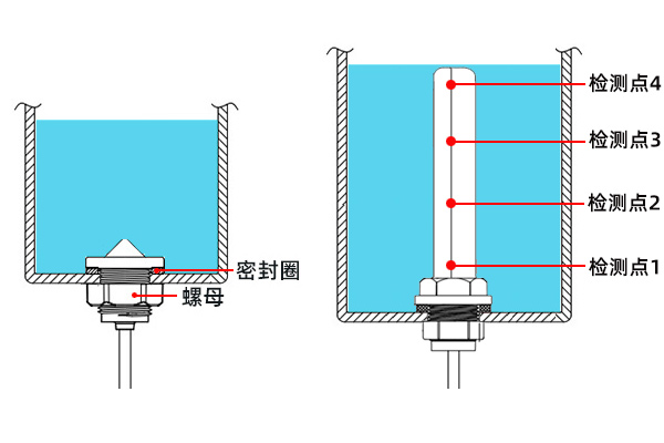 单点和多点水位传感器对比