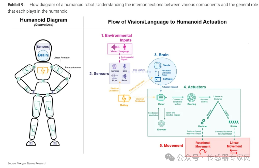 摩根士丹利发布全球机器人百强榜单，三家国产传感器企业上榜