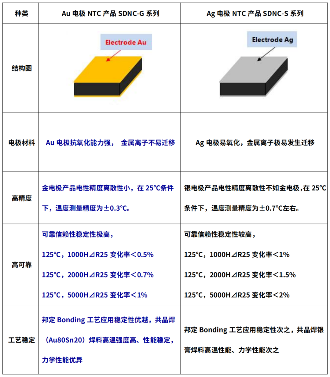 Sunlord板载式NTC热敏电阻—SDNC-G系列介绍