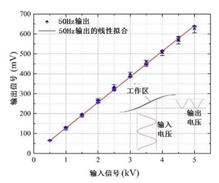 传感器工频响应测试结果