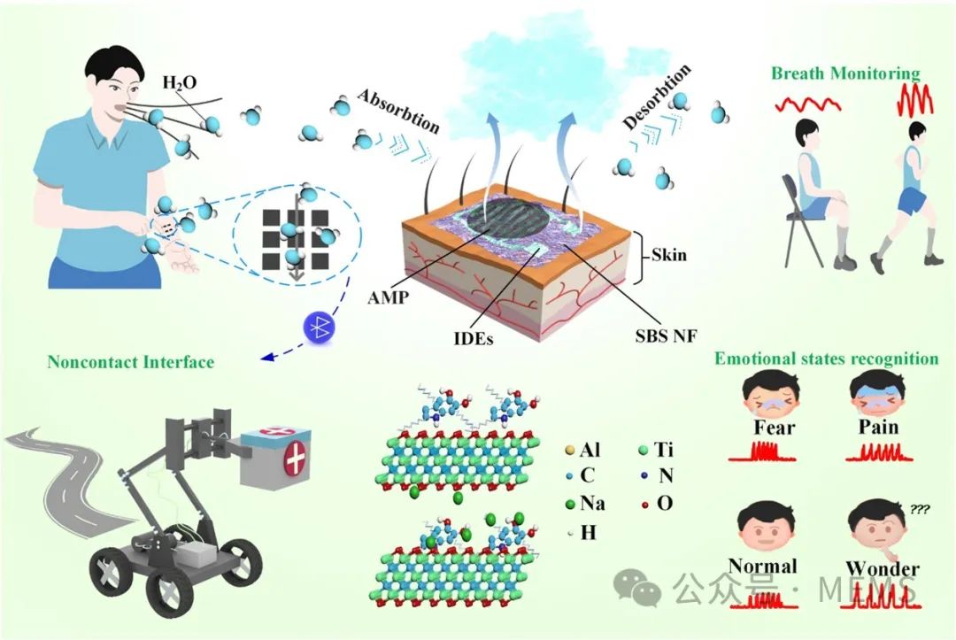 皮肤适形透气湿度传感器：情绪识别与非接触式交互